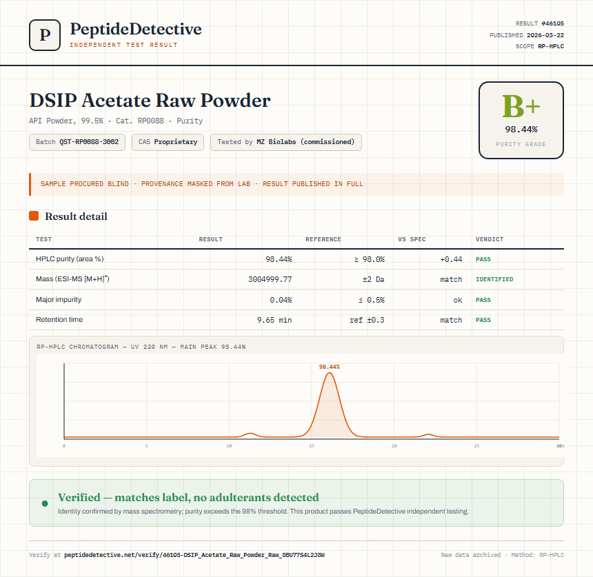 DSIP Acetate Raw Powder Purity (HPLC) report by PeptideDetective